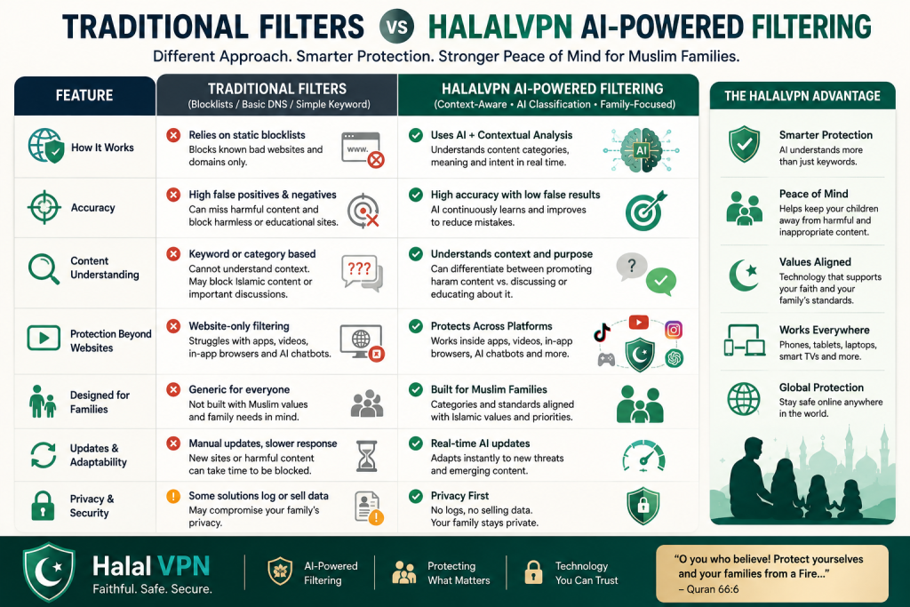 Traditional Filters vs HalalVPN AI Filtering